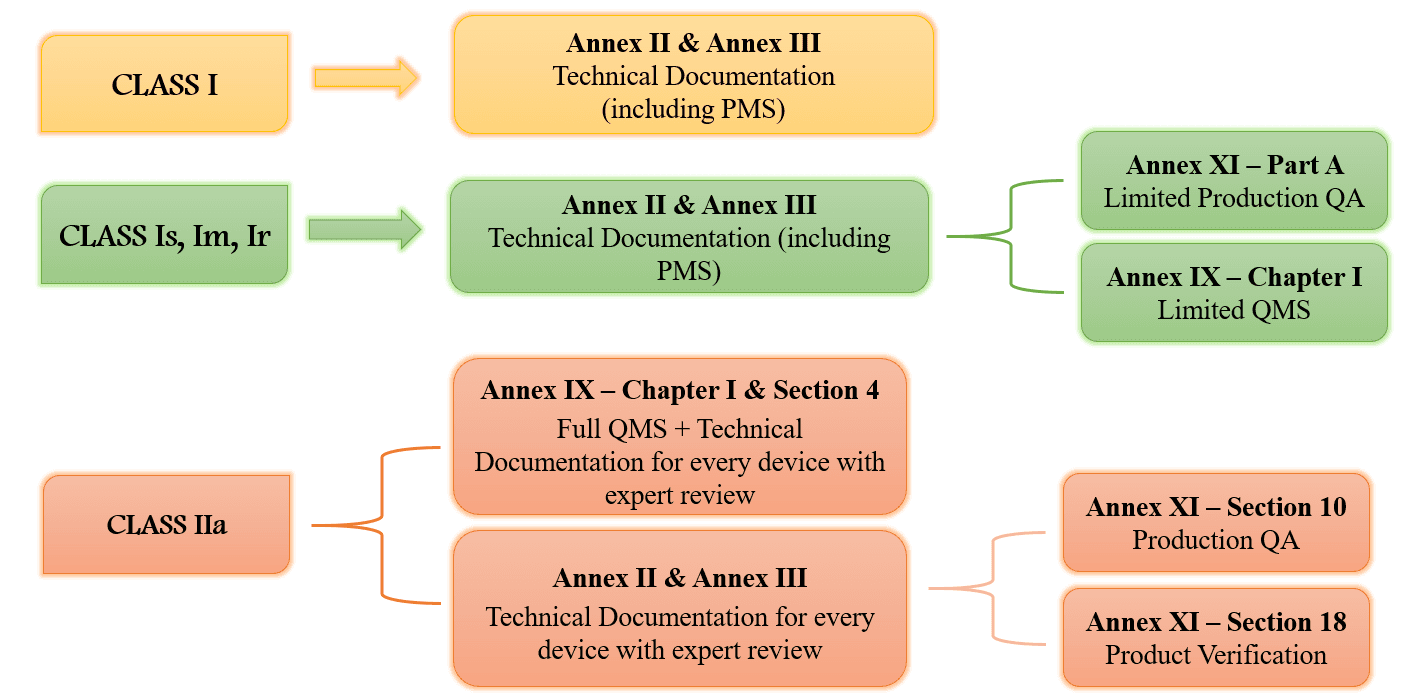 Conformity assessment routes under EU MDR for Class I, Is/Im/Ir and IIa devices
